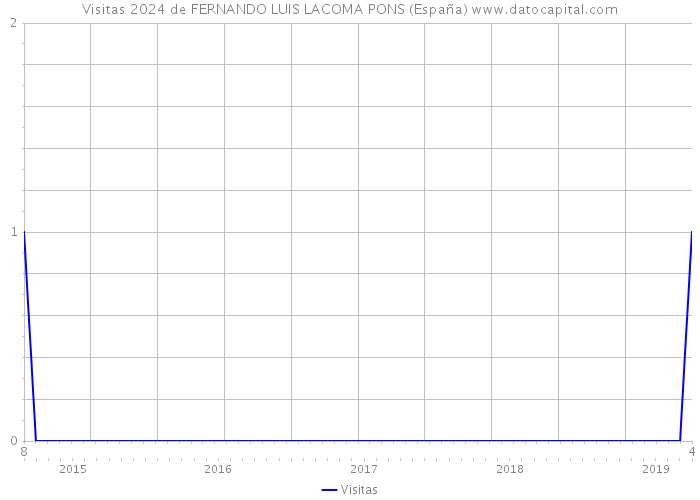 Visitas 2024 de FERNANDO LUIS LACOMA PONS (España) 