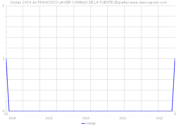 Visitas 2024 de FRANCISCO-JAVIER CARBAJO DE LA FUENTE (España) 