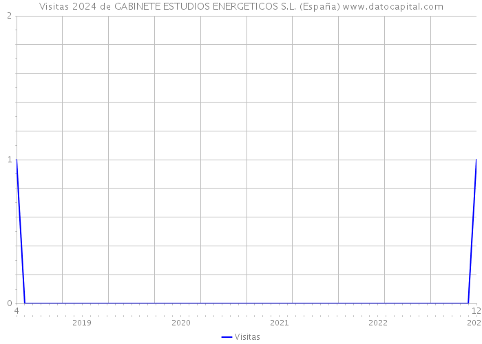 Visitas 2024 de GABINETE ESTUDIOS ENERGETICOS S.L. (España) 
