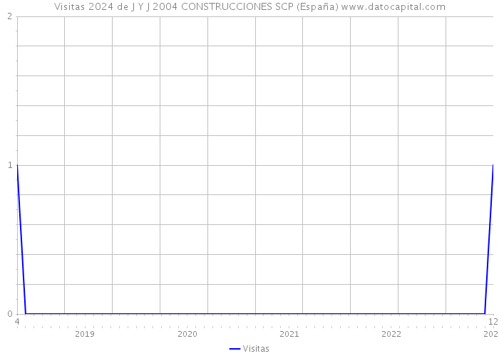 Visitas 2024 de J Y J 2004 CONSTRUCCIONES SCP (España) 