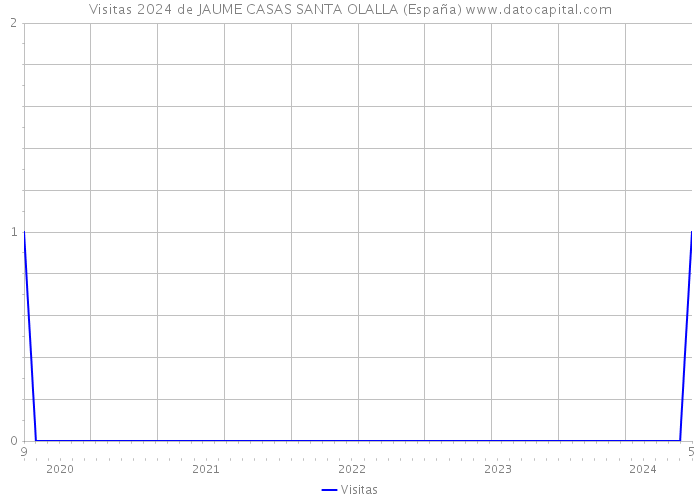 Visitas 2024 de JAUME CASAS SANTA OLALLA (España) 