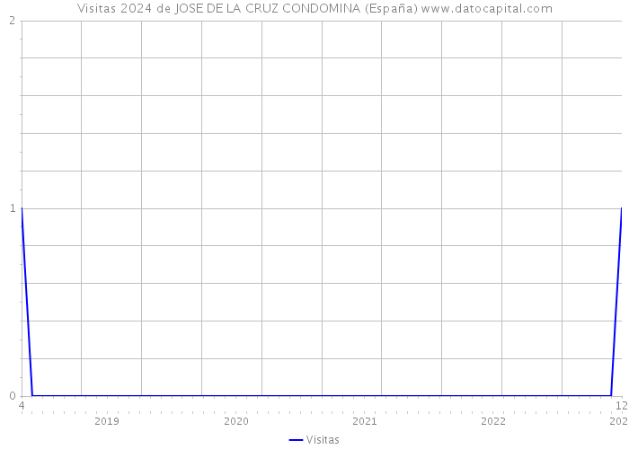 Visitas 2024 de JOSE DE LA CRUZ CONDOMINA (España) 