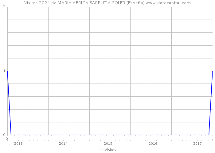 Visitas 2024 de MARIA AFRICA BARRUTIA SOLER (España) 