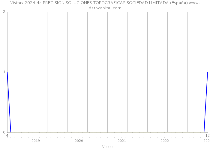 Visitas 2024 de PRECISION SOLUCIONES TOPOGRAFICAS SOCIEDAD LIMITADA (España) 