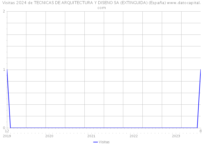 Visitas 2024 de TECNICAS DE ARQUITECTURA Y DISENO SA (EXTINGUIDA) (España) 