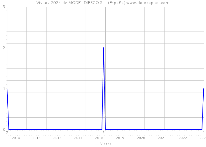 Visitas 2024 de MODEL DIESCO S.L. (España) 