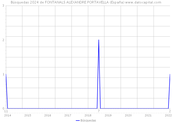 Búsquedas 2024 de FONTANALS ALEXANDRE PORTAVELLA (España) 