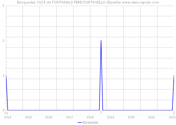 Búsquedas 2024 de FONTANALS PERE PORTAVELLA (España) 