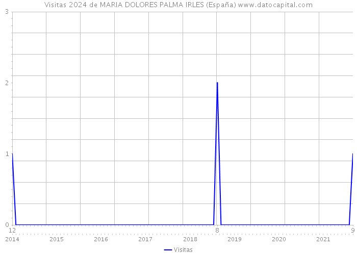 Visitas 2024 de MARIA DOLORES PALMA IRLES (España) 