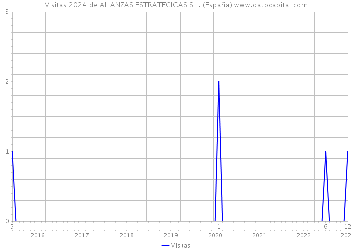 Visitas 2024 de ALIANZAS ESTRATEGICAS S.L. (España) 