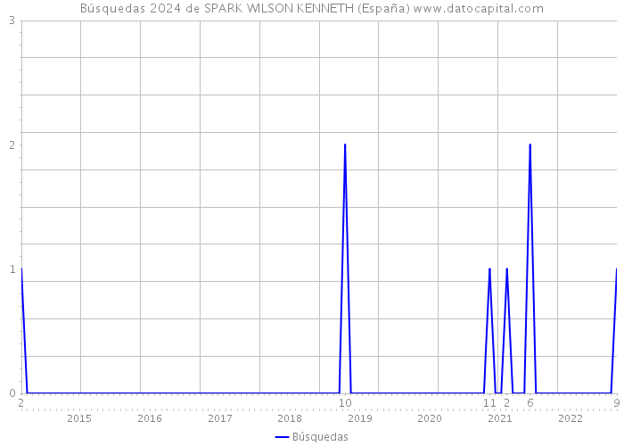 Búsquedas 2024 de SPARK WILSON KENNETH (España) 