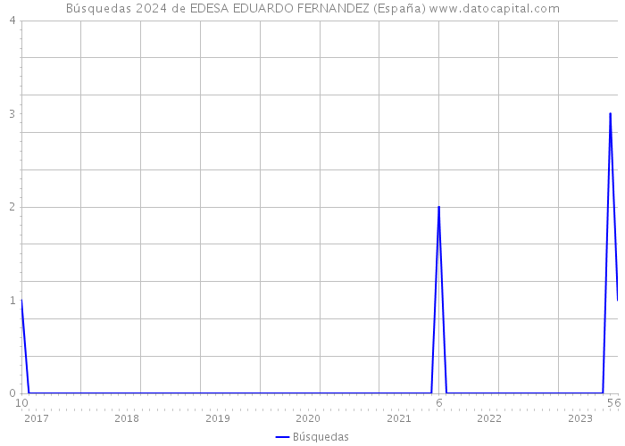 Búsquedas 2024 de EDESA EDUARDO FERNANDEZ (España) 