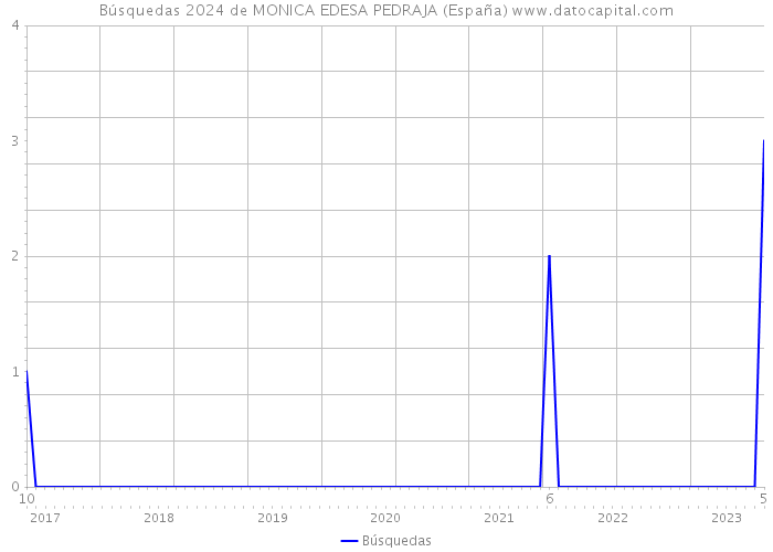 Búsquedas 2024 de MONICA EDESA PEDRAJA (España) 