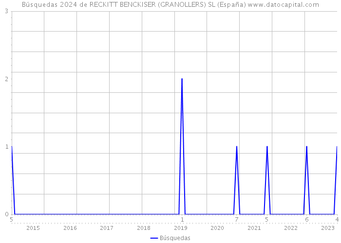 Búsquedas 2024 de RECKITT BENCKISER (GRANOLLERS) SL (España) 