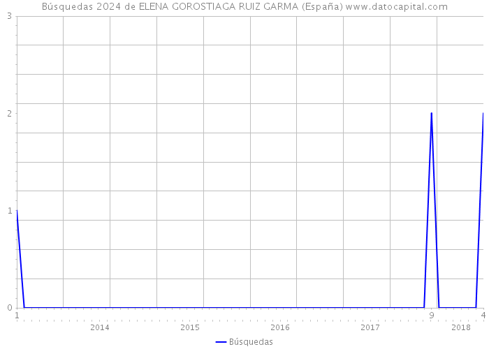 Búsquedas 2024 de ELENA GOROSTIAGA RUIZ GARMA (España) 