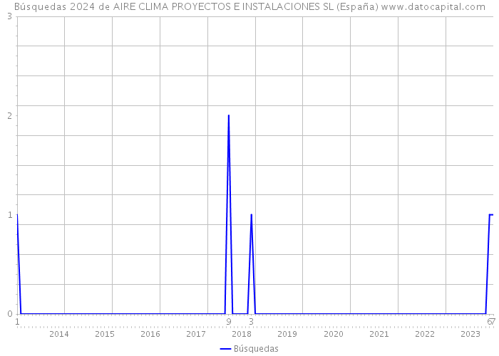 Búsquedas 2024 de AIRE CLIMA PROYECTOS E INSTALACIONES SL (España) 