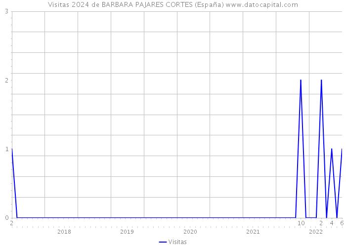 Visitas 2024 de BARBARA PAJARES CORTES (España) 