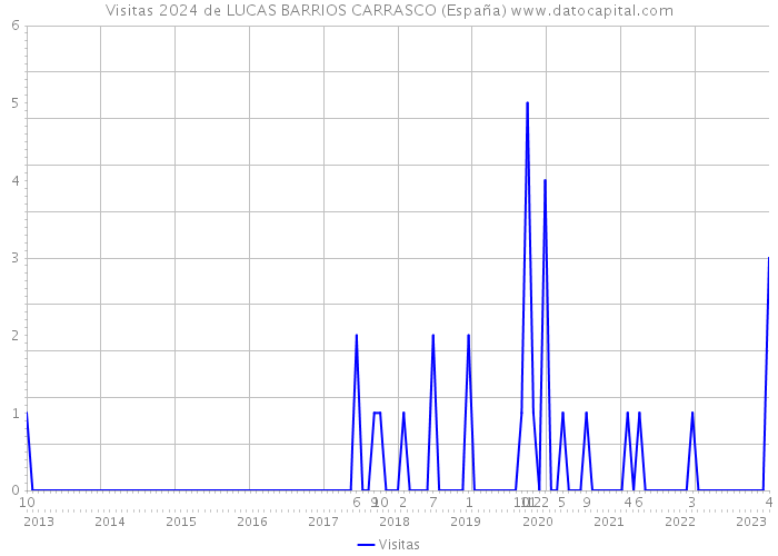 Visitas 2024 de LUCAS BARRIOS CARRASCO (España) 