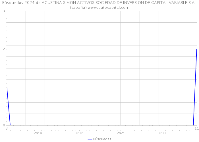 Búsquedas 2024 de AGUSTINA SIMON ACTIVOS SOCIEDAD DE INVERSION DE CAPITAL VARIABLE S.A. (España) 