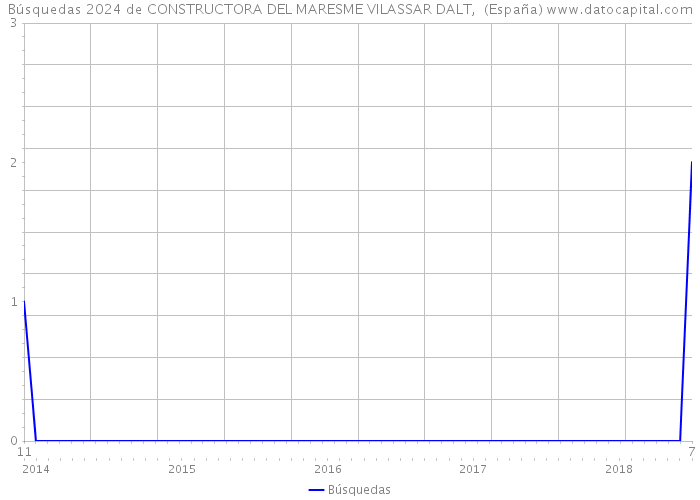 Búsquedas 2024 de CONSTRUCTORA DEL MARESME VILASSAR DALT, (España) 