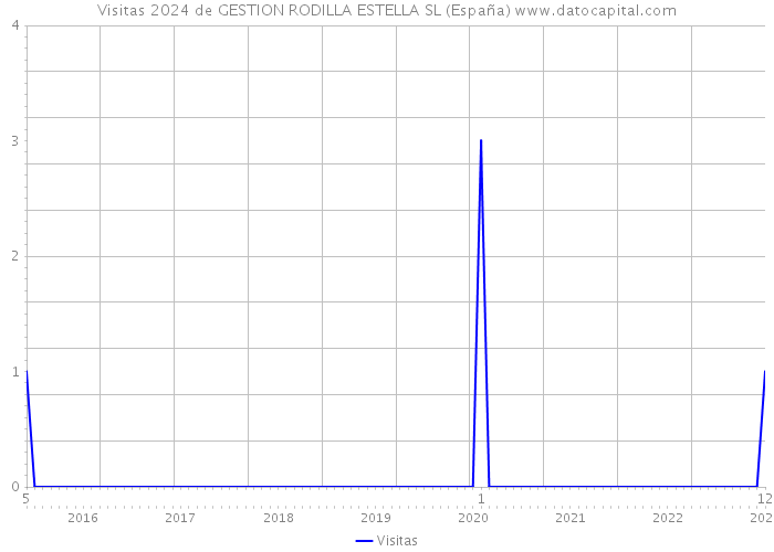 Visitas 2024 de GESTION RODILLA ESTELLA SL (España) 
