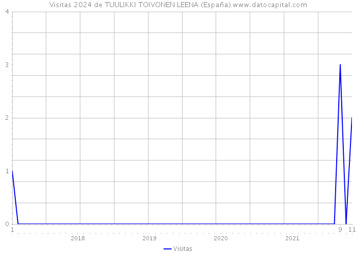 Visitas 2024 de TUULIKKI TOIVONEN LEENA (España) 