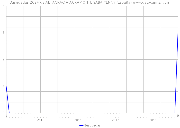Búsquedas 2024 de ALTAGRACIA AGRAMONTE SABA YENNY (España) 