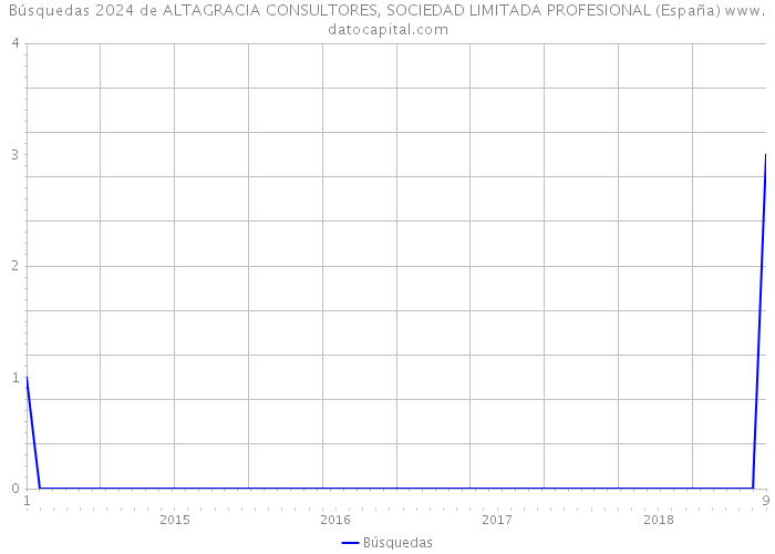 Búsquedas 2024 de ALTAGRACIA CONSULTORES, SOCIEDAD LIMITADA PROFESIONAL (España) 