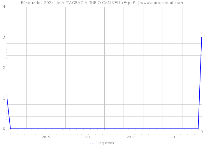 Búsquedas 2024 de ALTAGRACIA RUBIO CANIVELL (España) 