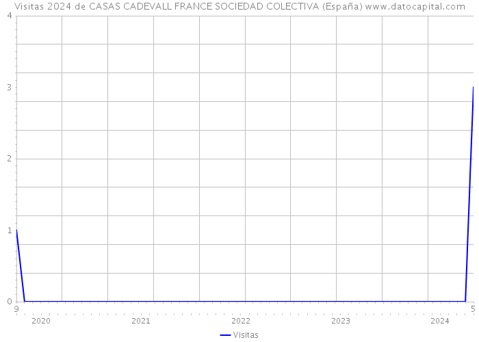Visitas 2024 de CASAS CADEVALL FRANCE SOCIEDAD COLECTIVA (España) 