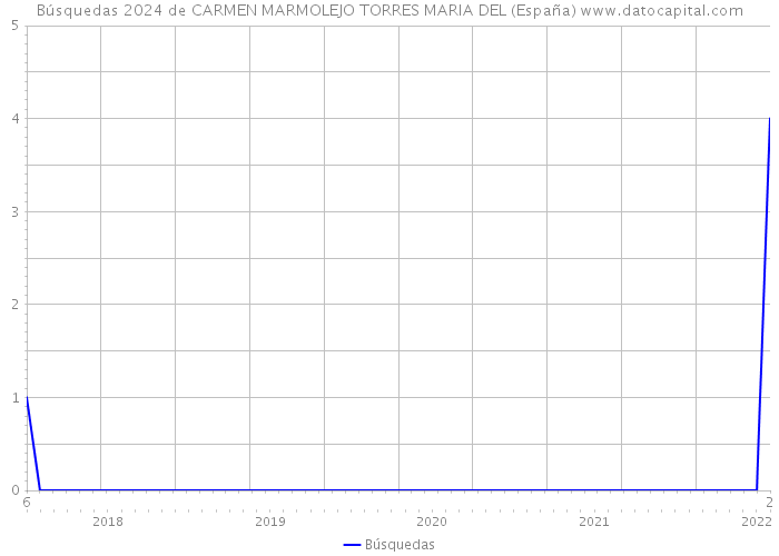 Búsquedas 2024 de CARMEN MARMOLEJO TORRES MARIA DEL (España) 