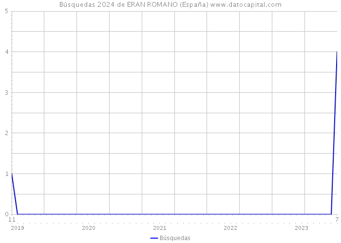 Búsquedas 2024 de ERAN ROMANO (España) 
