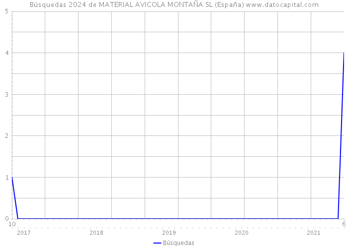 Búsquedas 2024 de MATERIAL AVICOLA MONTAÑA SL (España) 