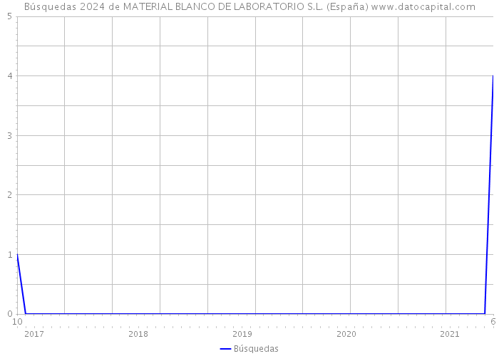 Búsquedas 2024 de MATERIAL BLANCO DE LABORATORIO S.L. (España) 
