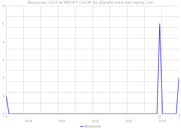 Búsquedas 2024 de REPORT COLOR SLL (España) 