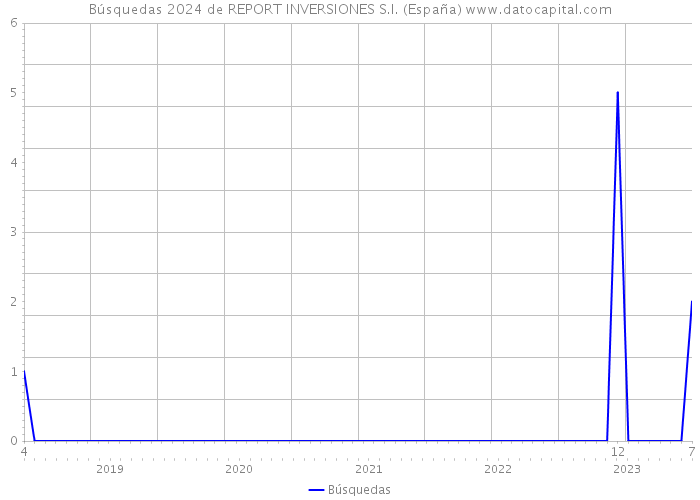 Búsquedas 2024 de REPORT INVERSIONES S.I. (España) 