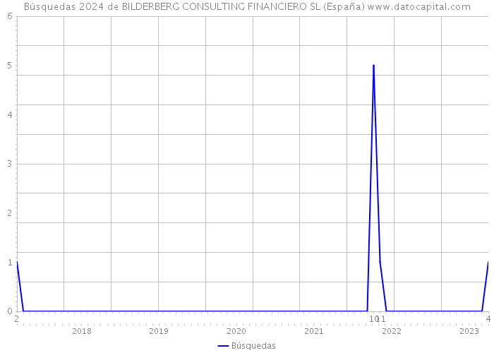 Búsquedas 2024 de BILDERBERG CONSULTING FINANCIERO SL (España) 