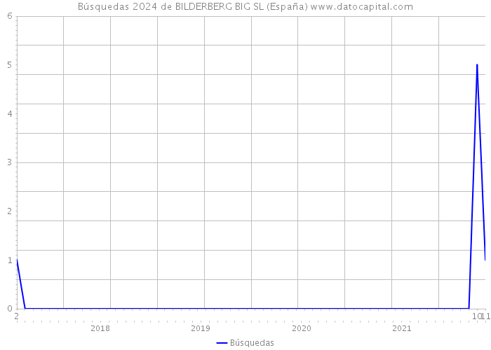 Búsquedas 2024 de BILDERBERG BIG SL (España) 