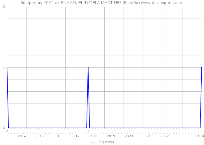 Búsquedas 2024 de ENMANUEL TUDELA MARTINEZ (España) 
