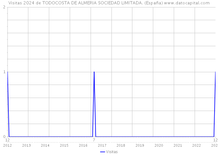 Visitas 2024 de TODOCOSTA DE ALMERIA SOCIEDAD LIMITADA. (España) 