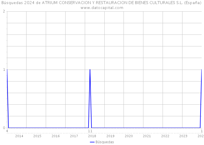 Búsquedas 2024 de ATRIUM CONSERVACION Y RESTAURACION DE BIENES CULTURALES S.L. (España) 