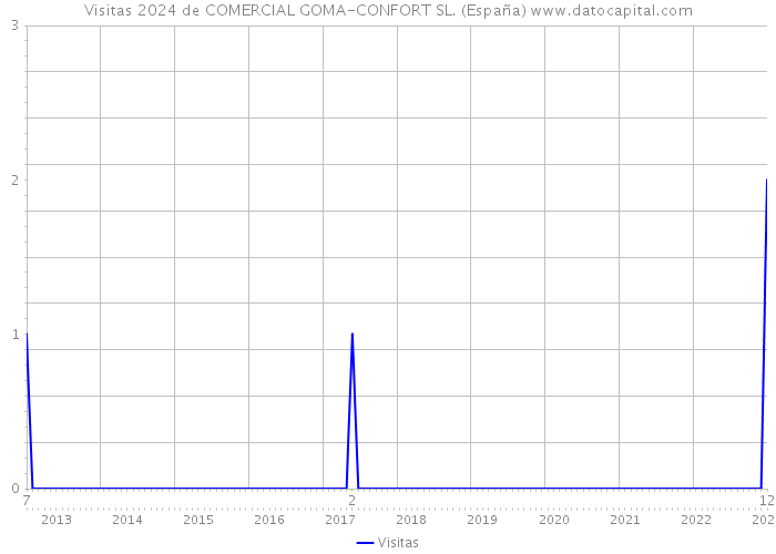 Visitas 2024 de COMERCIAL GOMA-CONFORT SL. (España) 