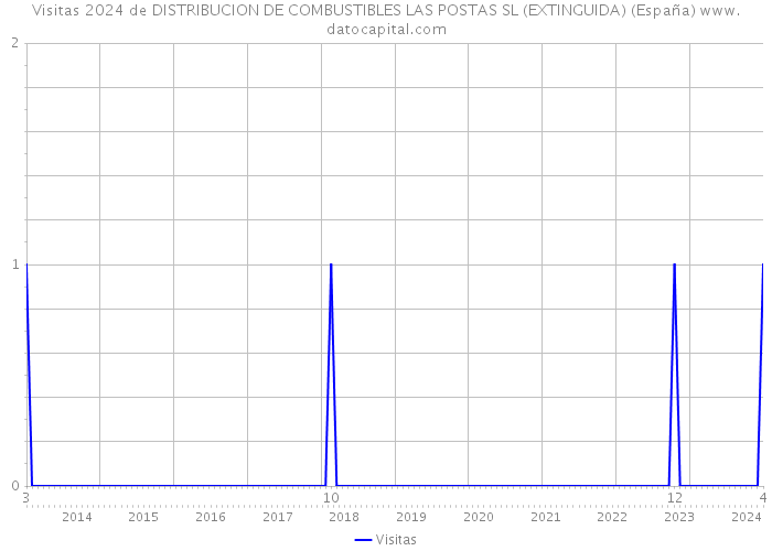 Visitas 2024 de DISTRIBUCION DE COMBUSTIBLES LAS POSTAS SL (EXTINGUIDA) (España) 