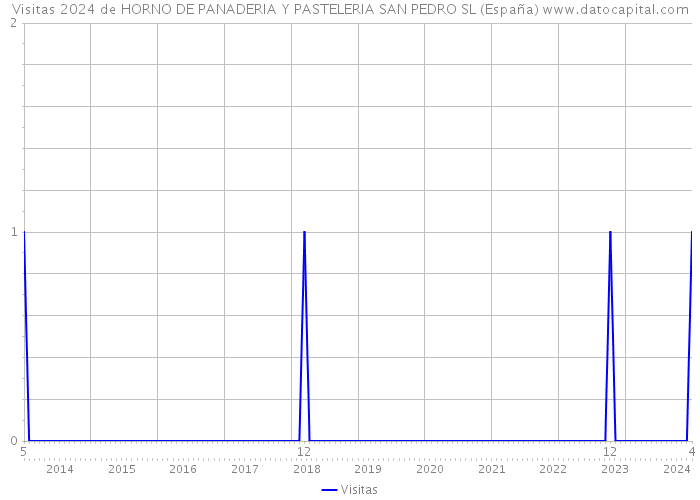 Visitas 2024 de HORNO DE PANADERIA Y PASTELERIA SAN PEDRO SL (España) 