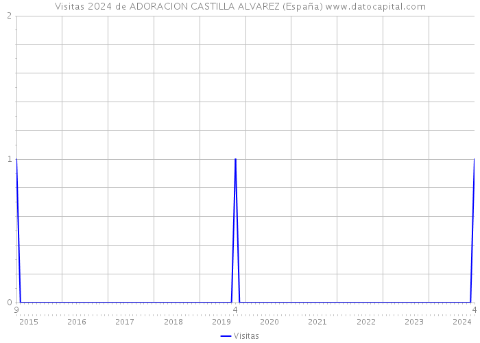 Visitas 2024 de ADORACION CASTILLA ALVAREZ (España) 