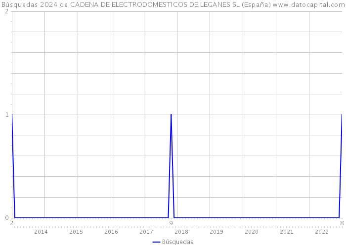 Búsquedas 2024 de CADENA DE ELECTRODOMESTICOS DE LEGANES SL (España) 