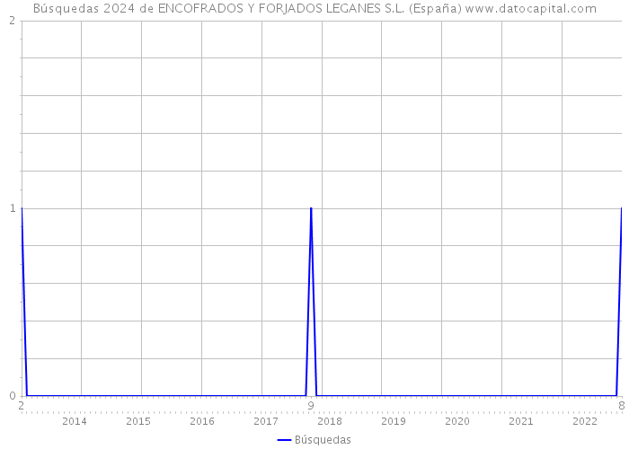 Búsquedas 2024 de ENCOFRADOS Y FORJADOS LEGANES S.L. (España) 