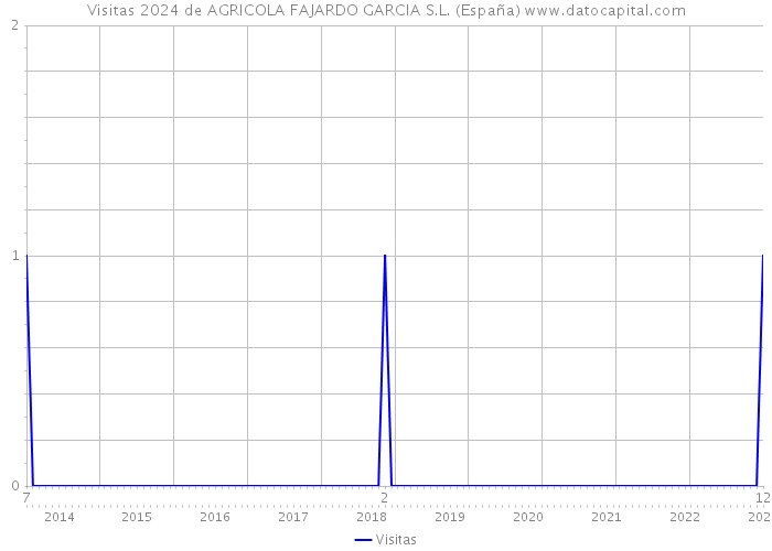 Visitas 2024 de AGRICOLA FAJARDO GARCIA S.L. (España) 