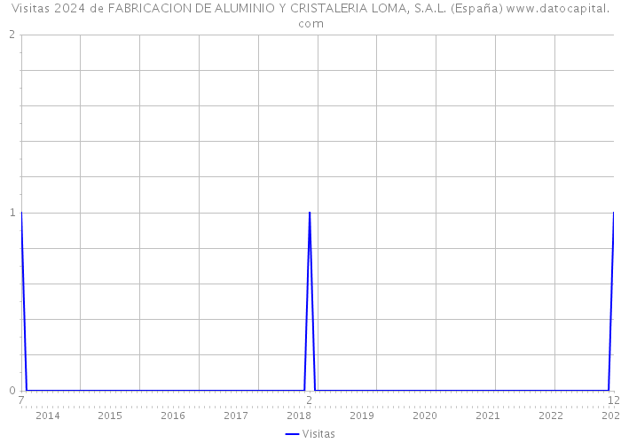 Visitas 2024 de FABRICACION DE ALUMINIO Y CRISTALERIA LOMA, S.A.L. (España) 