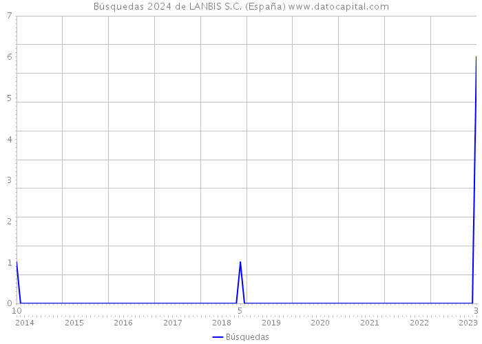 Búsquedas 2024 de LANBIS S.C. (España) 
